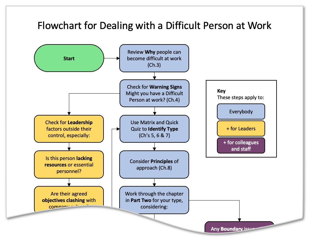 Preview Flowchart for Dealing with a Difficult Person-1